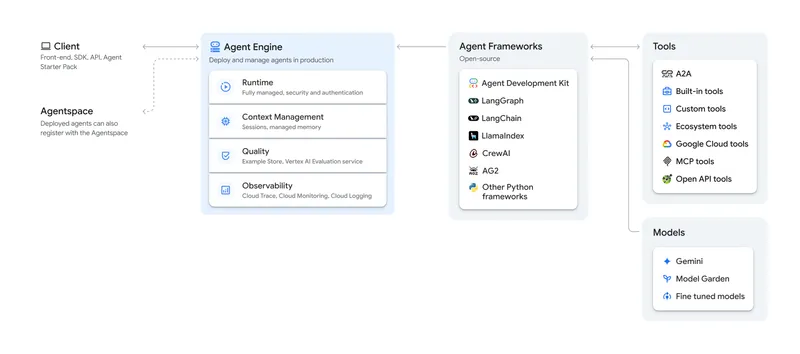 Vertex AI Agent Builder