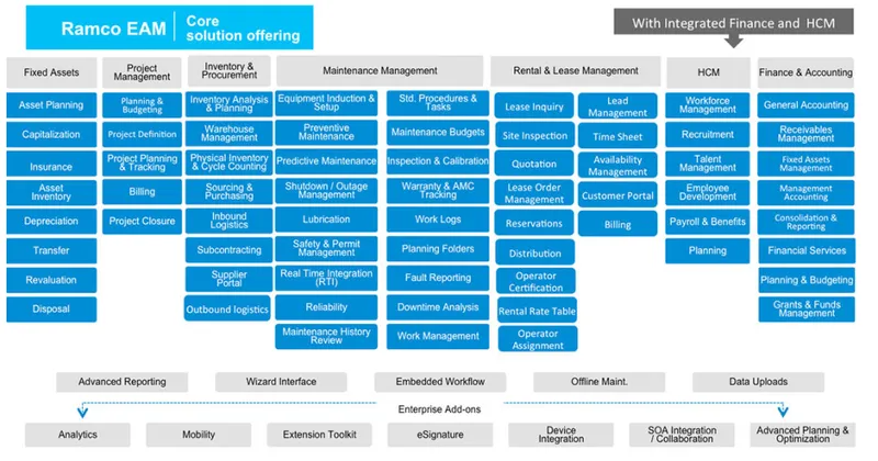 Ramco EAM on Cloud