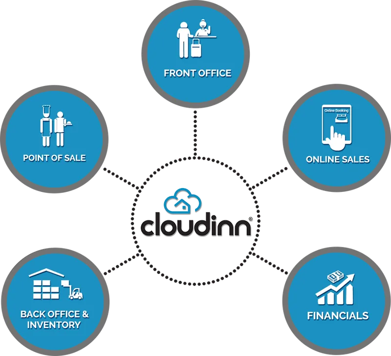 CloudInn
