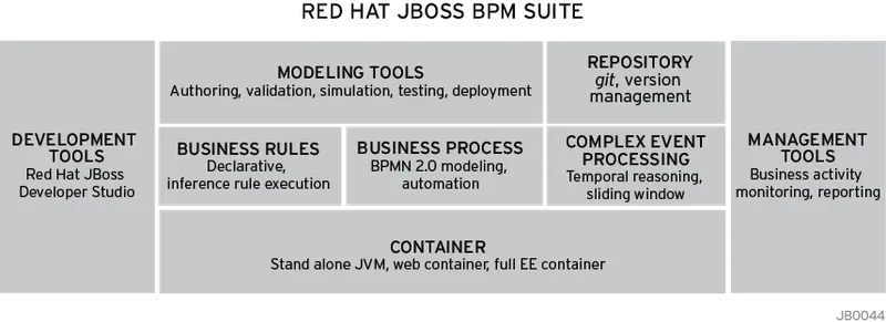 JBoss BPM Suite