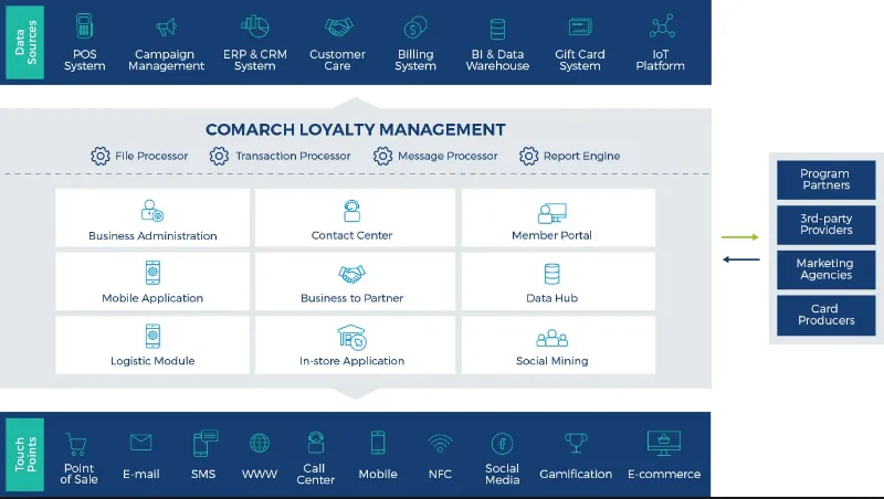 Comarch Loyalty Sistem